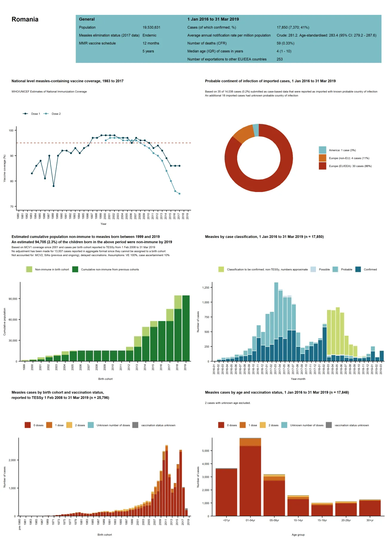 Country profile for Romania - risk assessment on measles, May 2019