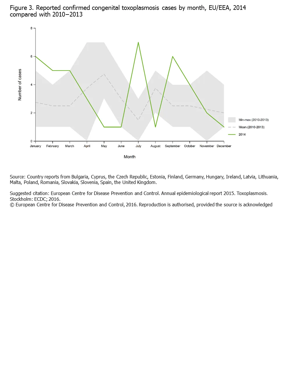 Reported confirmed congenital toxoplasmosis cases by month, EU/EEA, 2014 compared with 2010−2013