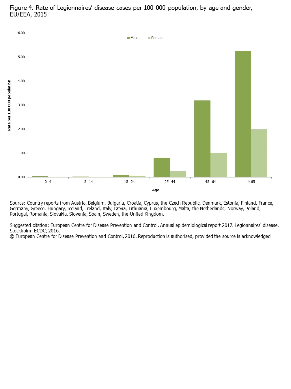 Rate of Legionnaires’ disease cases per 100 000 population, by age and gender, EU/EEA, 2015