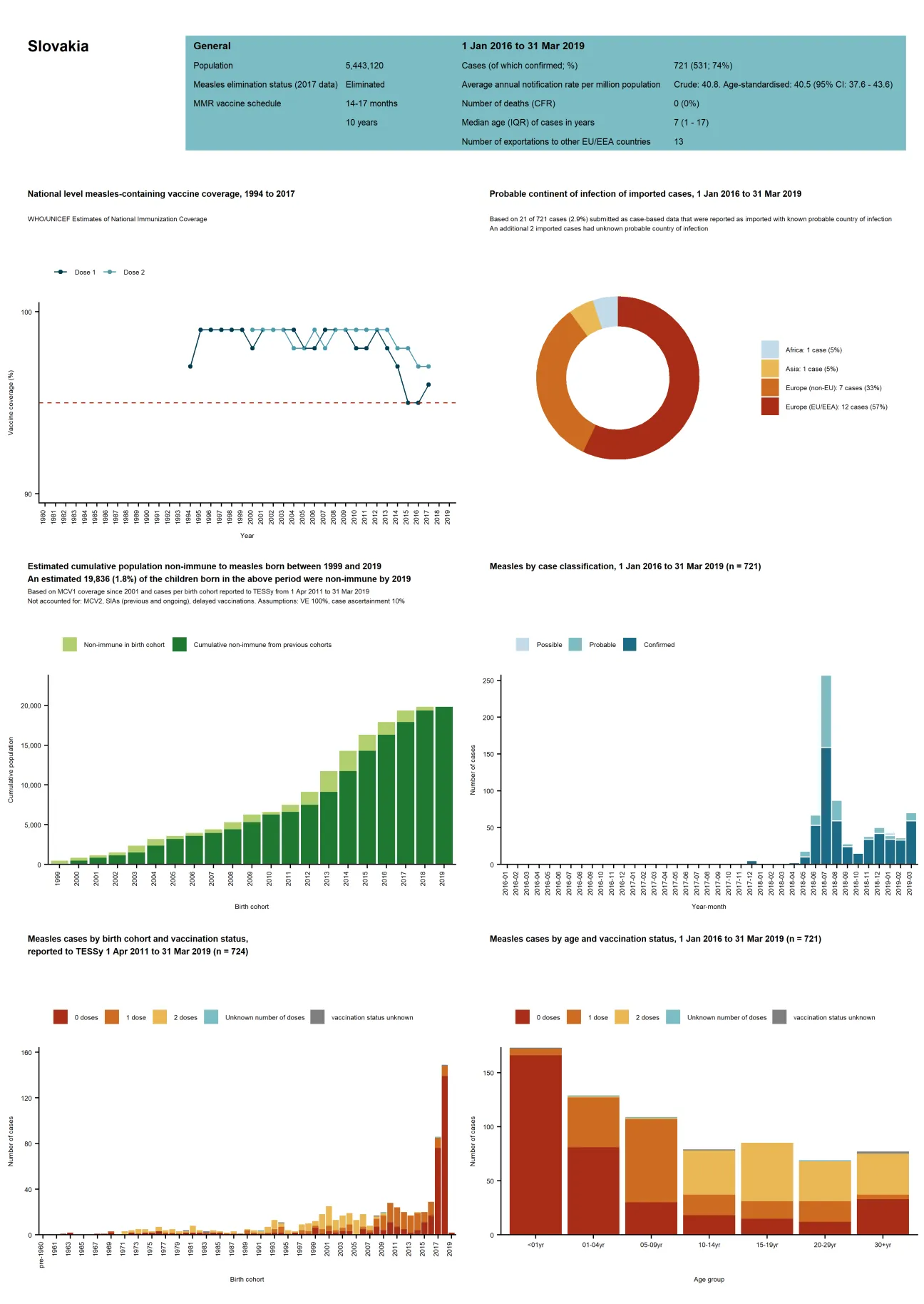 Country profile for Slovakia - risk assessment on measles, May 2019