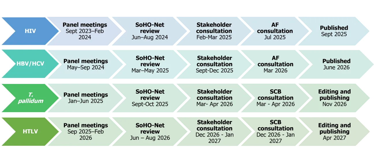 Timelines for the development of guidelines on HIV, HBV, HCV, T. pallidum, and HTLV – as of September 2026
