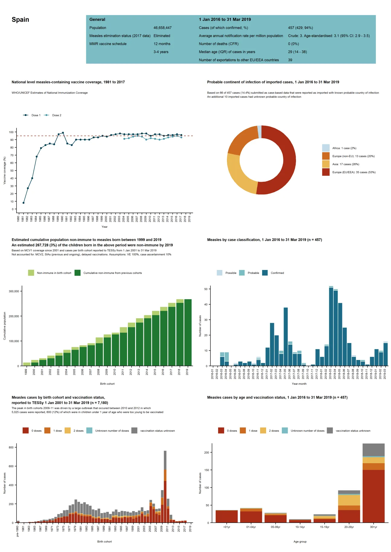 Country profile for Spain - risk assessment on measles, May 2019
