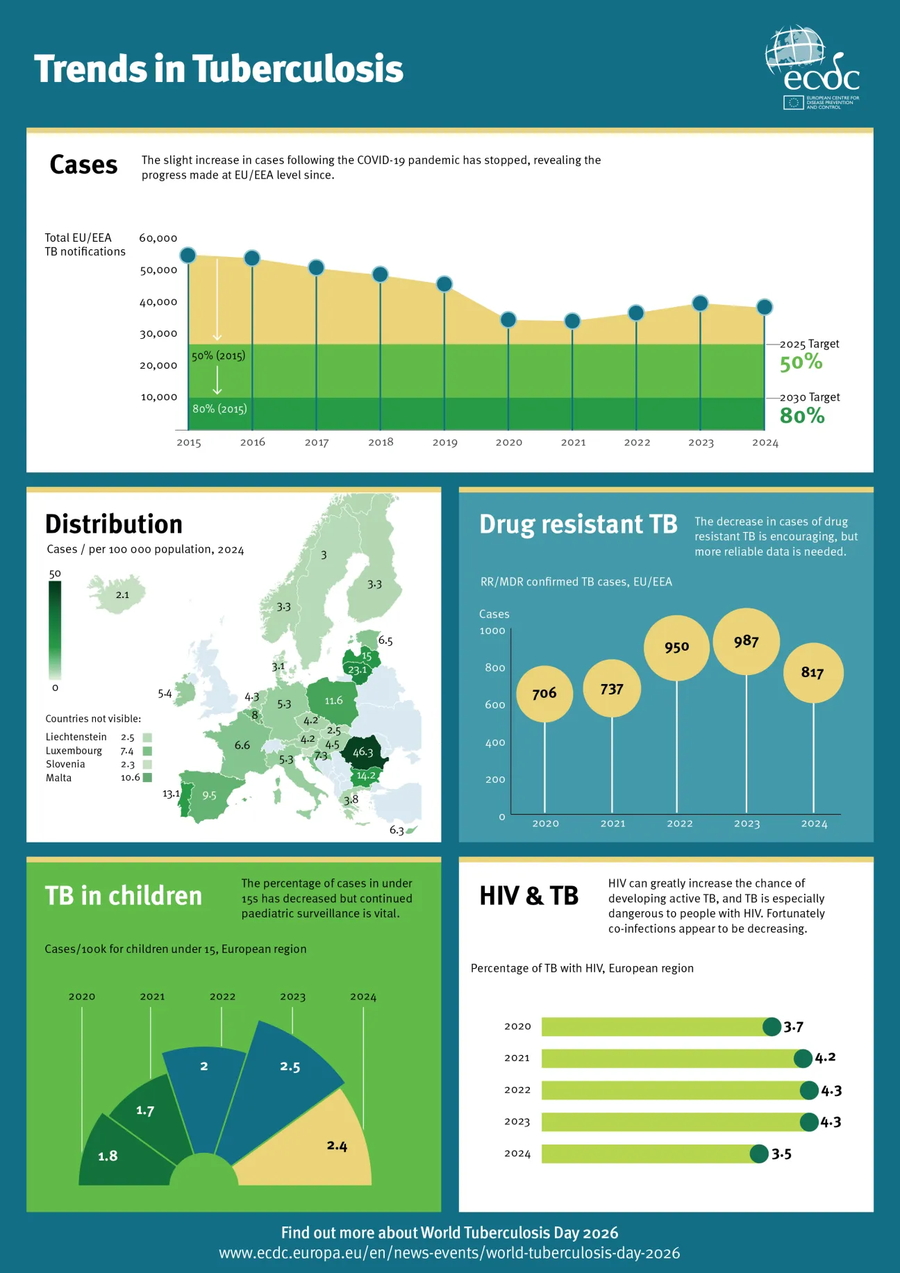Targeting Tuberculosis in the EU/EEA - part 2