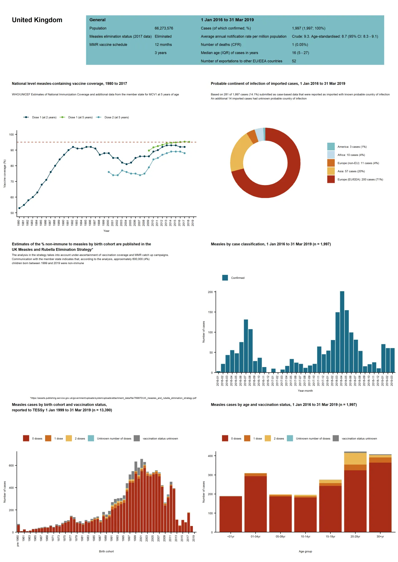Country profile for UK - risk assessment on measles, May 2019