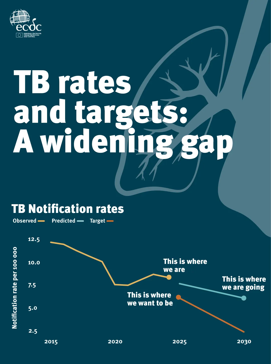 Social media card: TB rates and targets