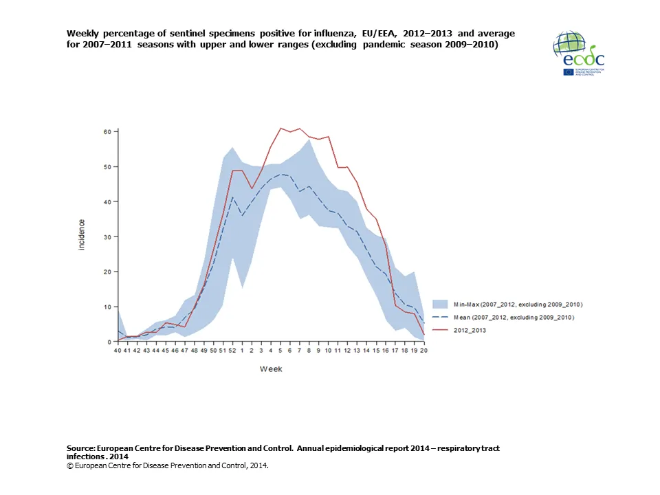 Weekly percentage of sentinel specimens positive for influenza, EU/EEA 2012-2013 and average for 2007-2011 seasons (with upper and lower ranges)
