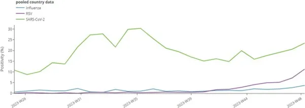Aggregate weekly sentinel primary care pooled test positivity for seasonal influenza, RSV and SARS-CoV-2 in the EU/EEA, week 25/2023-week 48/2023*