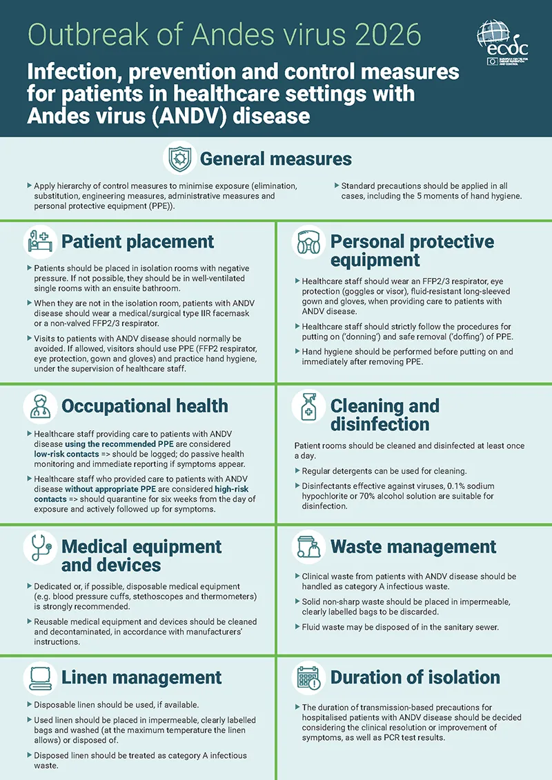 Outbreak of Andes virus 2026 - Infection, prevention and control measures for patients in healthcare settings with Andes virus (ANDV) disease