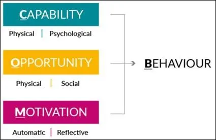 The COM-B model - How to enable a behaviour change among healthcare workers