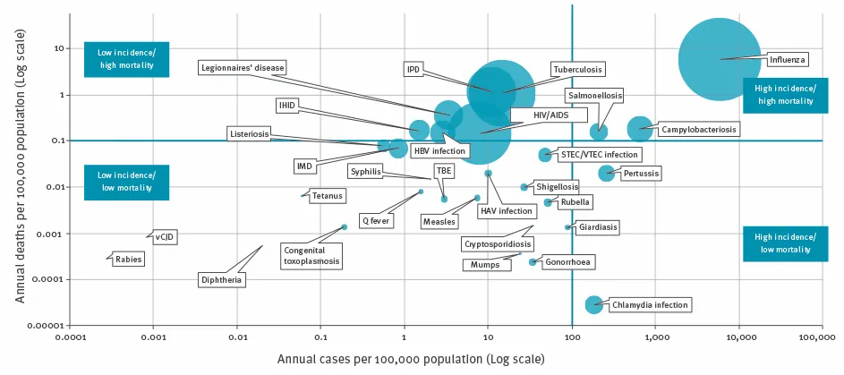 burden of disease measured in DALYs 2018