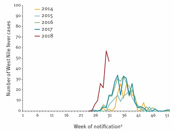 west nile fever cases season comparison