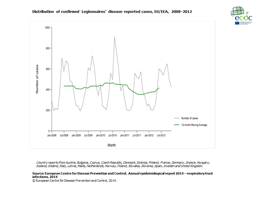 Distribution of confirmed Legionnaires’ disease reported cases, EU/EEA 2008-2012