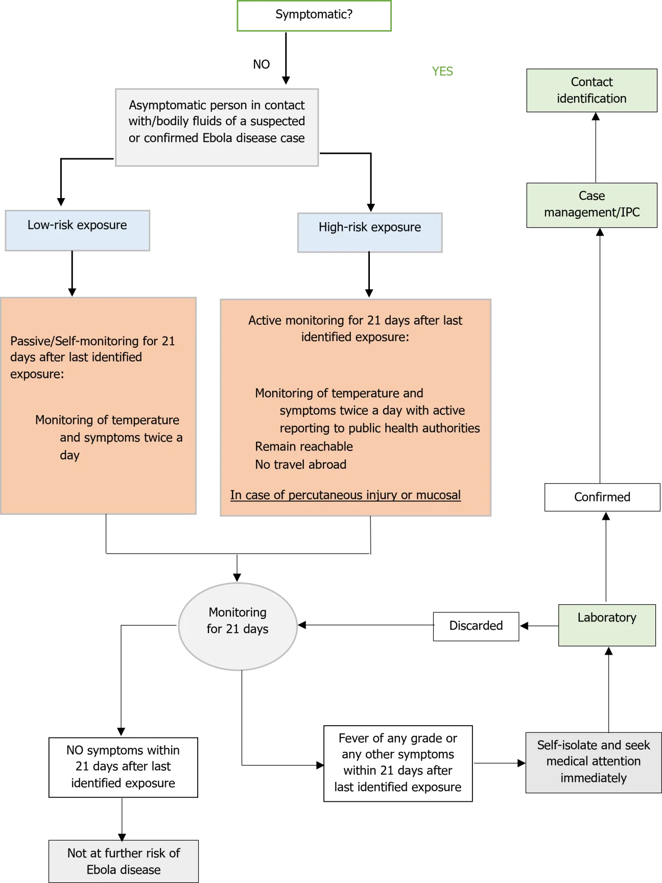 This algorithm provide guidance on management of individuals potentially exposed to Ebola disease