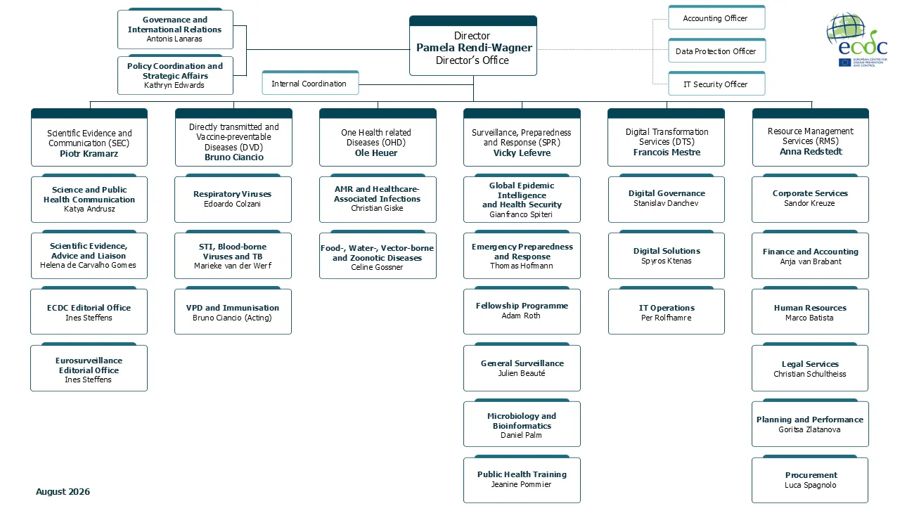 ECDC organigram