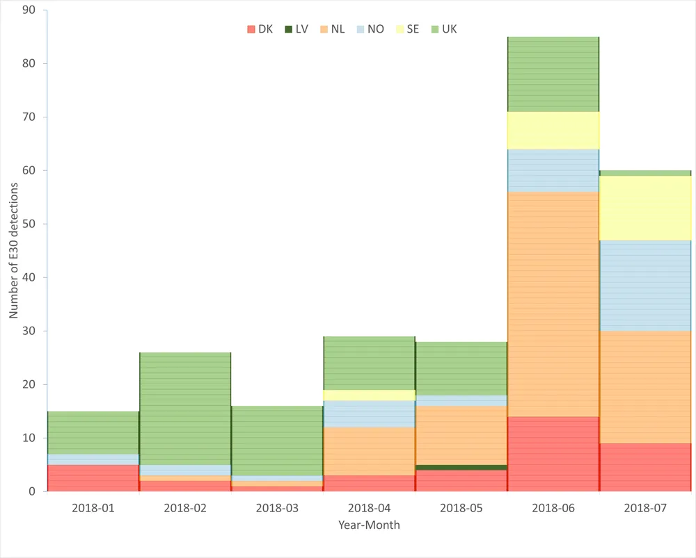 Figure. Number of Echovirus 30 (E30) detections by Denmark (DK), Latvia (LV), the Netherlands (NL), Norway (NO), Slovenia (SI), Sweden (SE) and the United Kingdom (UK; England and Scotland), 1 January–20 July 2018.