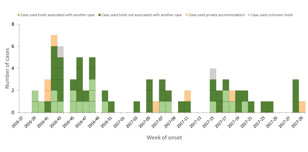 Figure 2: Epidemiological update: Legionnaires’ disease cases associated with travel to Dubai, 03 August 2017