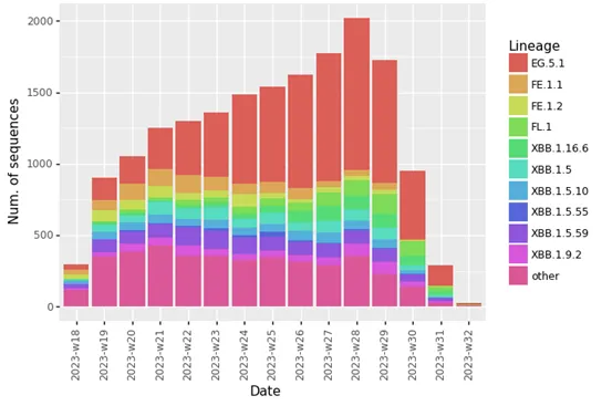 Distribution of lineages 14 August 2023
