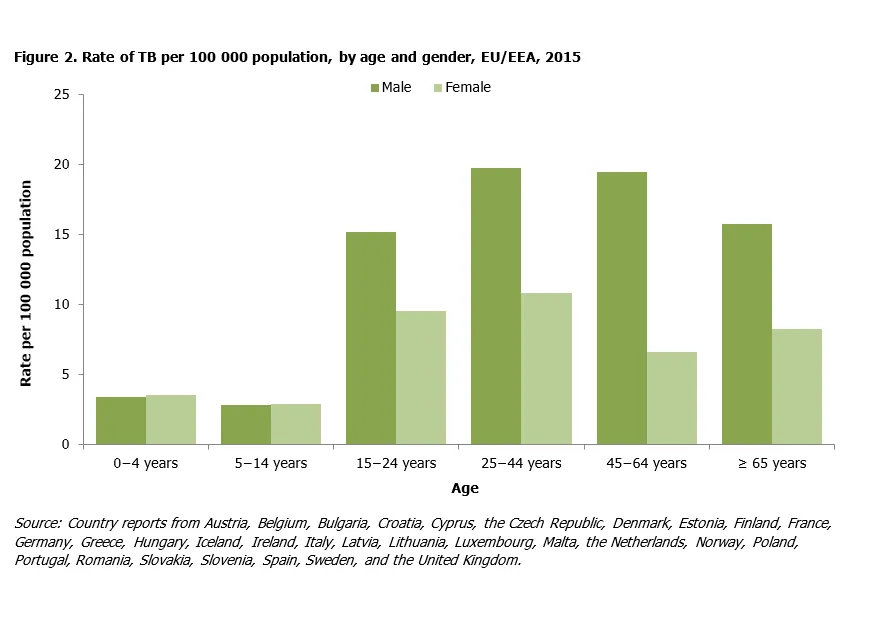 Rate of TB per 100 000 population, by age and gender, EU/EEA, 2015