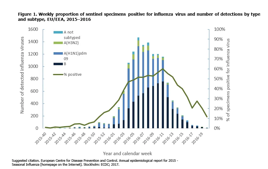 Weekly proportion of sentinel specimens positive for influenza virus and number of detections by type and subtype, EU/EEA, 2015–2016 