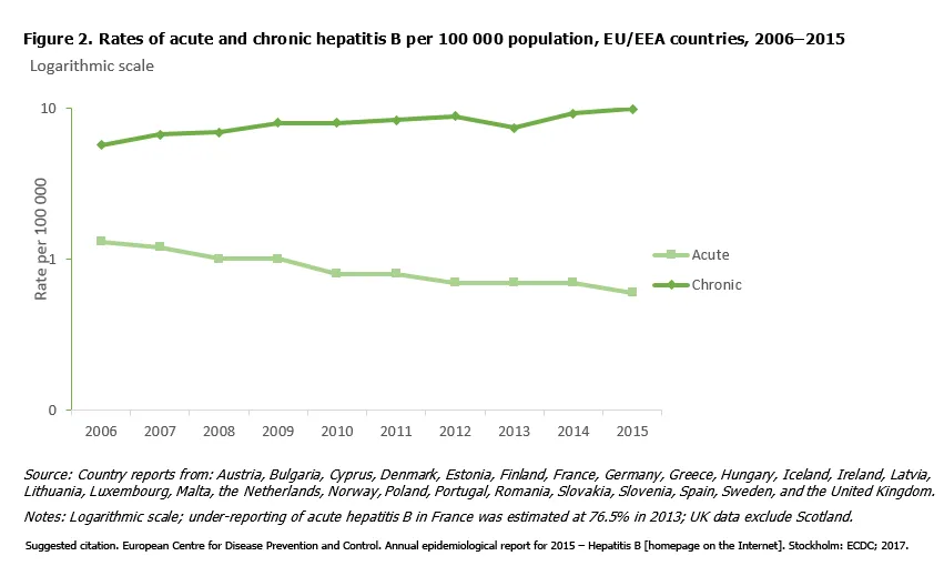 Rates of acute and chronic hepatitis B per 100 000 population, EU/EEA countries, 2006–2015