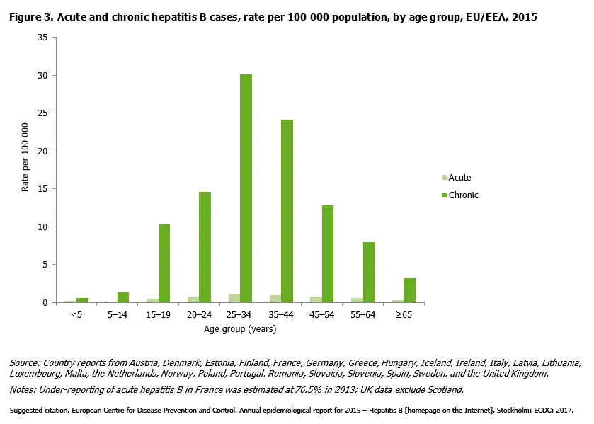 Acute and chronic hepatitis B cases, rate per 100 000 population, by age group, EU/EEA, 2015