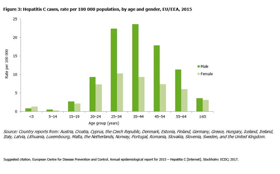 Hepatitis C cases, rate per 100 000 population, by age and gender, EU/EEA, 2015