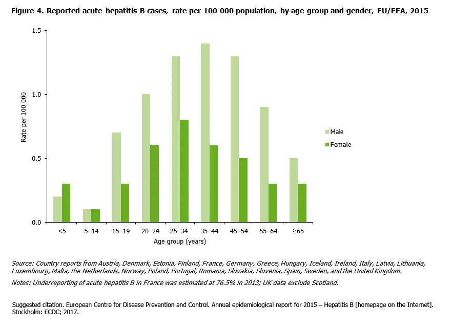  Reported acute hepatitis B cases, rate per 100 000 population, by age group and gender, EU/EEA, 2015