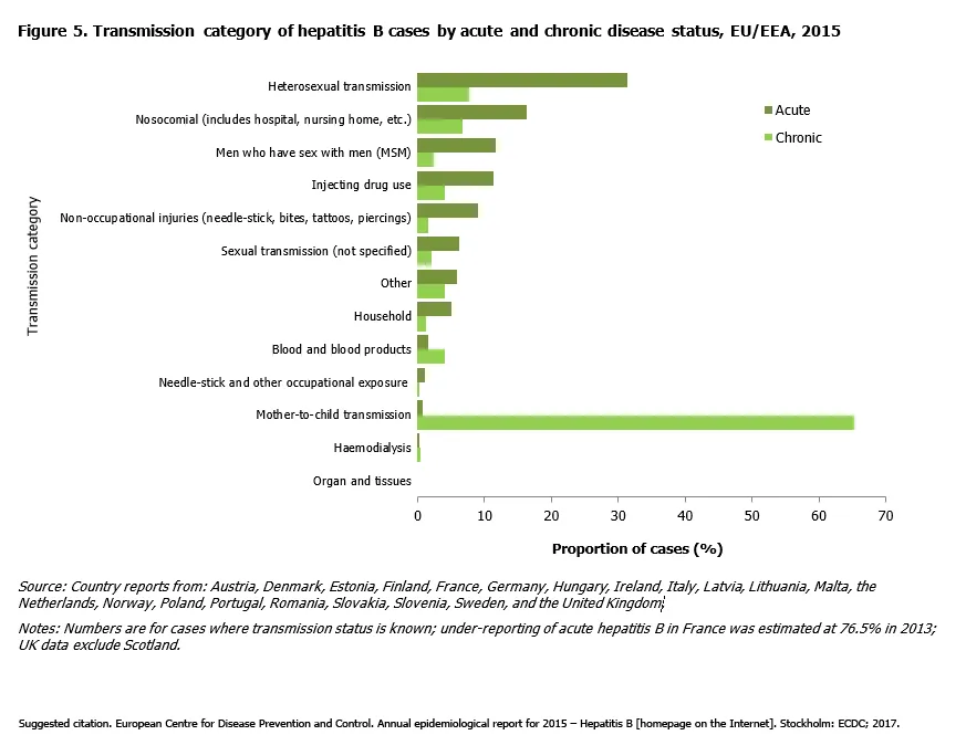 Transmission category of hepatitis B cases by acute and chronic disease status, EU/EEA, 2015