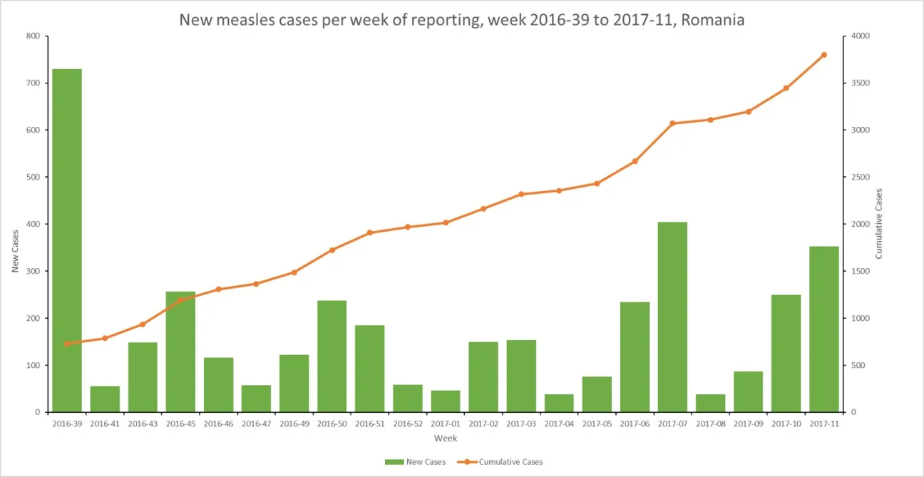 Figure 1. New measles cases per week of reporting, week 2016- 39 to 2017-11, Romania