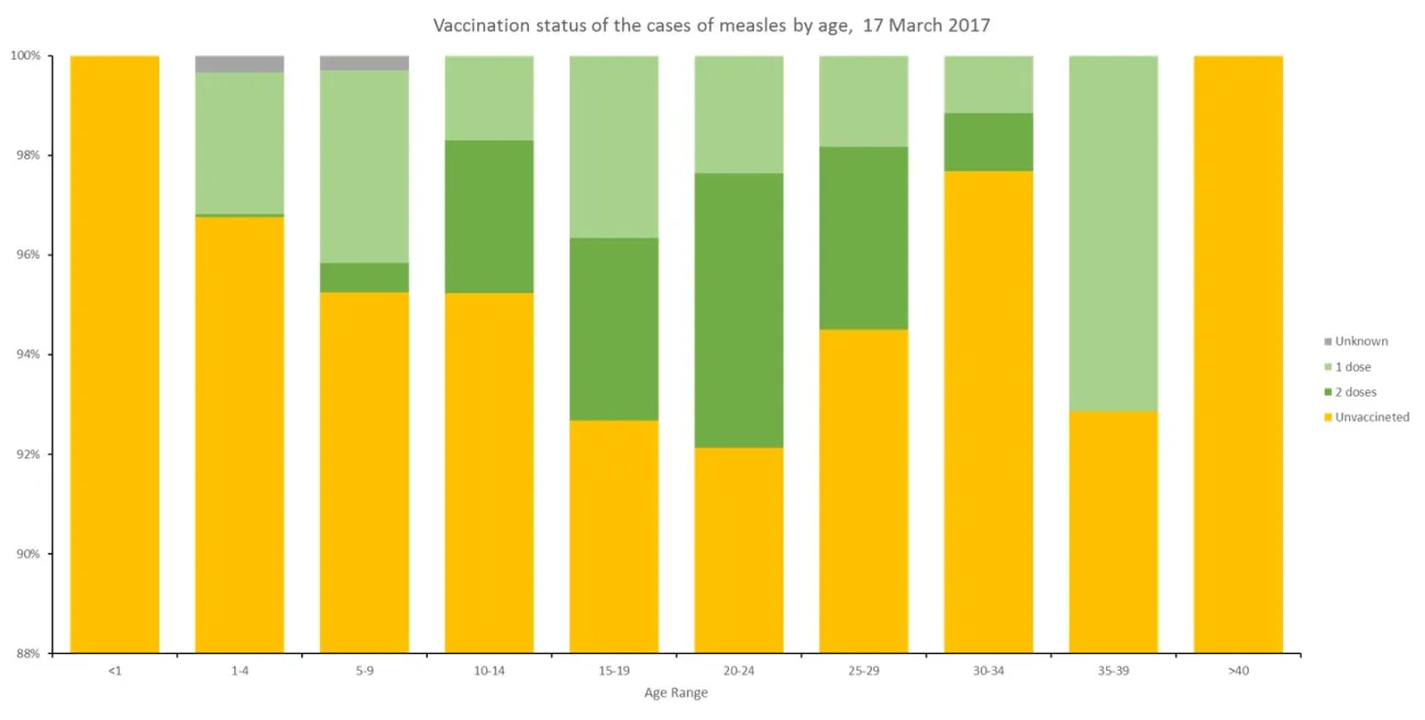 Figure 2. Vaccination status of the cases of measles by age, 17 March 2017