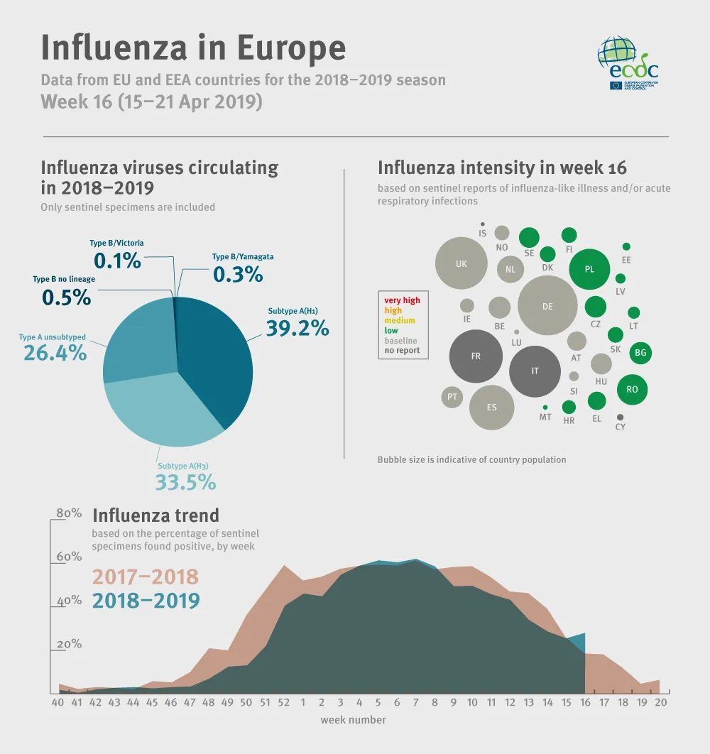 Infographic: Influenza in Europe, week 16 (15-21 April 2019)