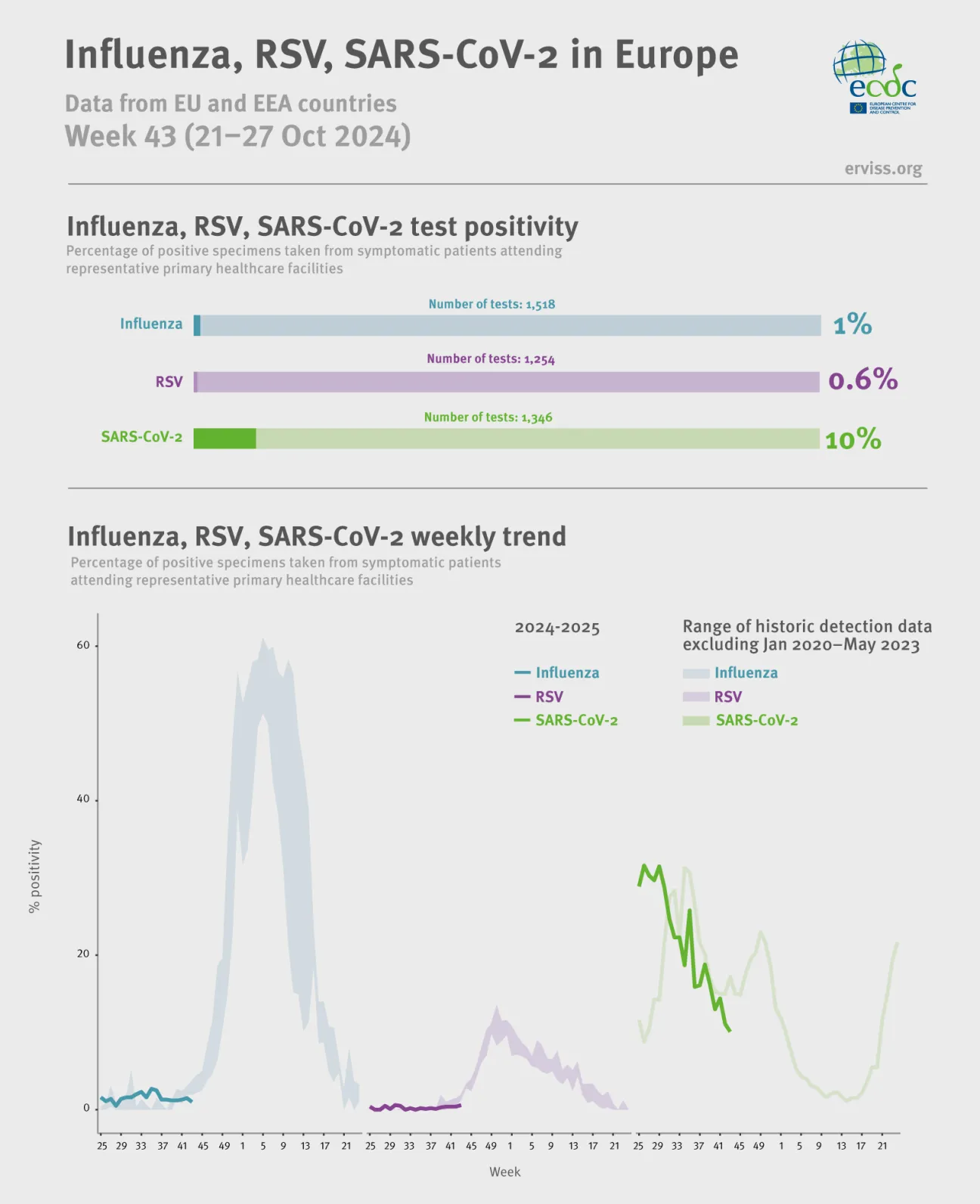 Weekly respiratory virus update, week 43, October 2024