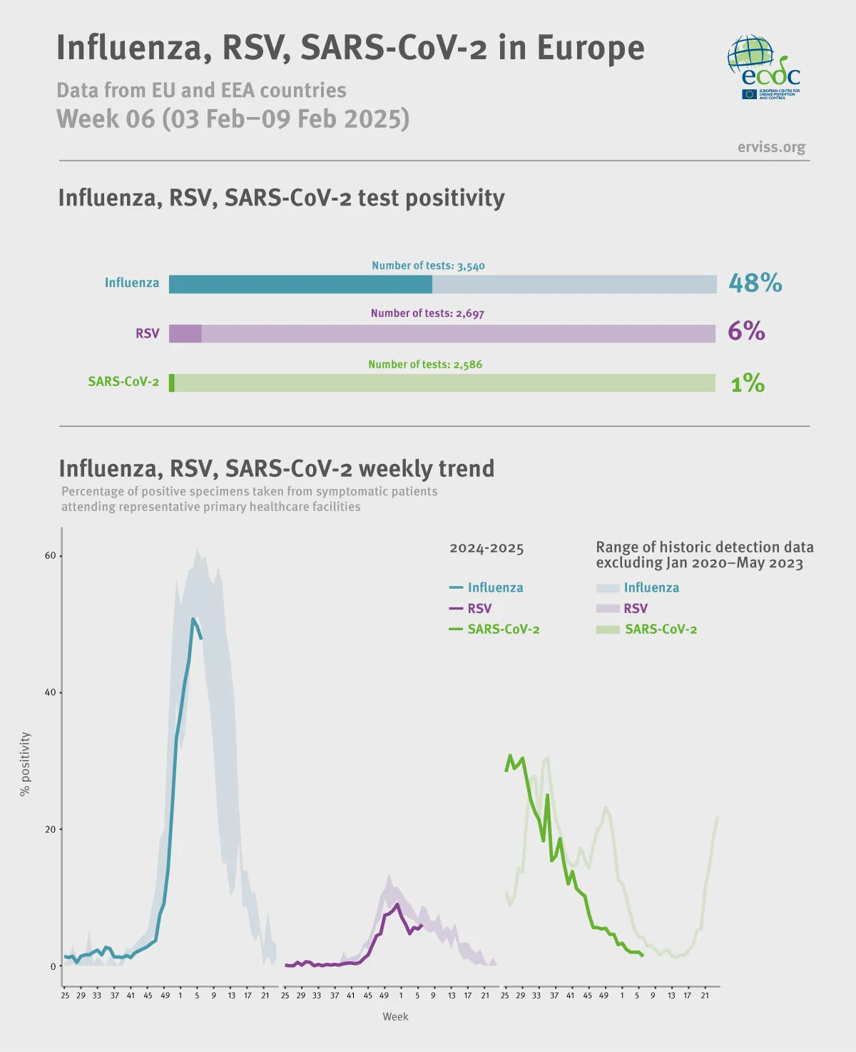 Weekly respiratory virus update, week 6, February 2025