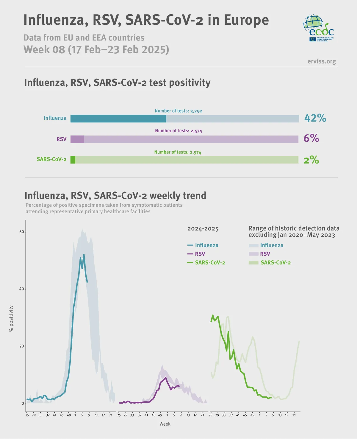 Weekly respiratory virus update, week 8, February 2025