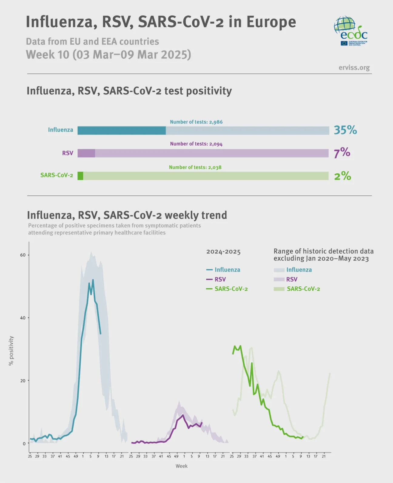 Weekly respiratory virus update, week 10, March 2025