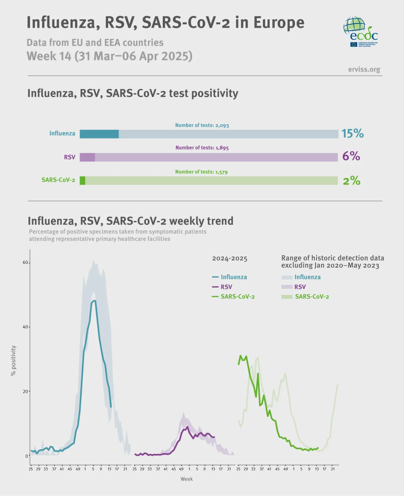 Weekly respiratory virus update, week 14, April 2025