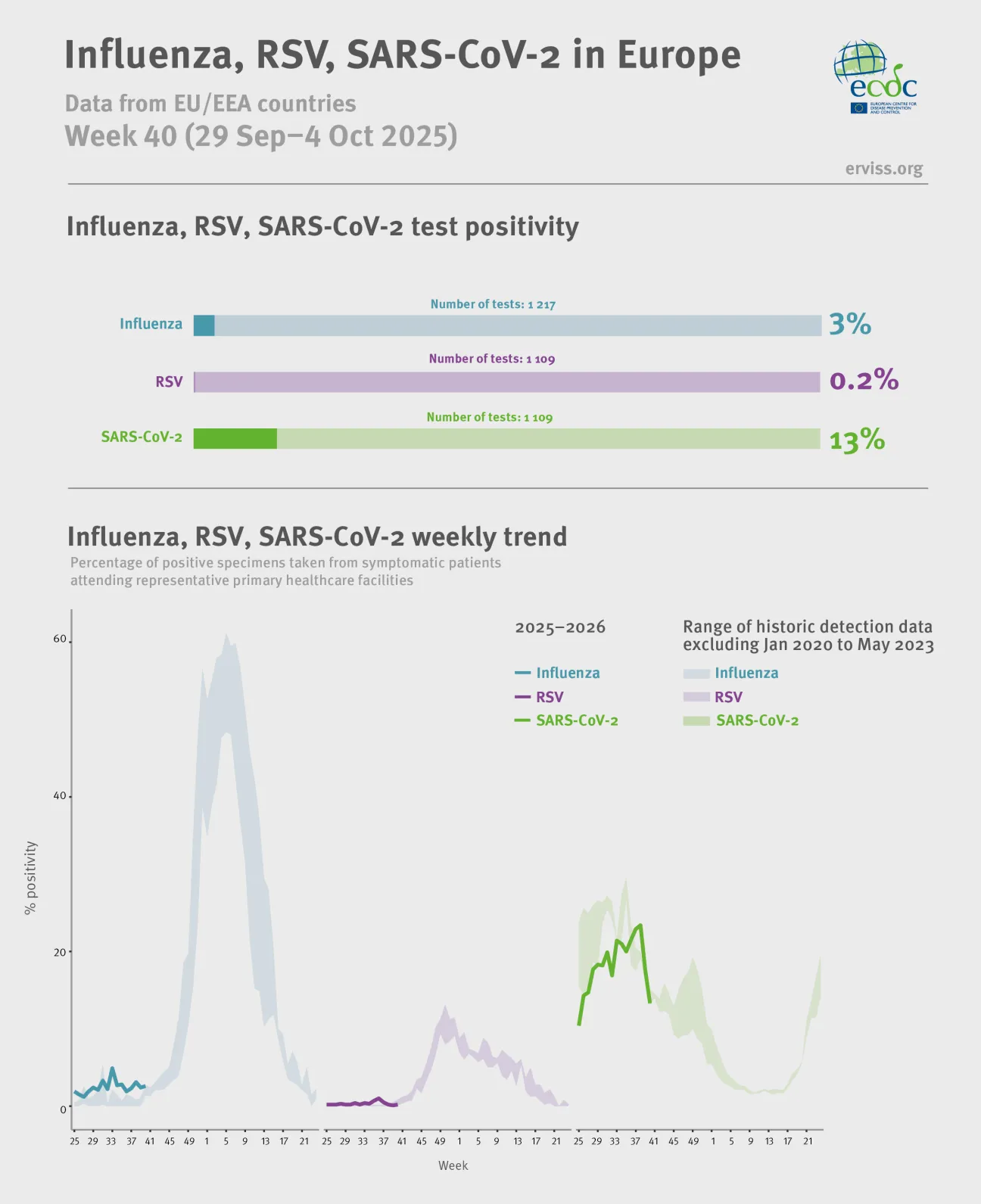 Weekly respiratory virus update, week 40, October 2025