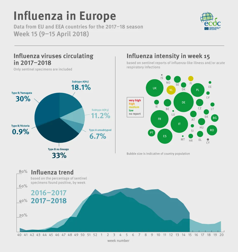 Influenza in Europe infographic - week 15/2018