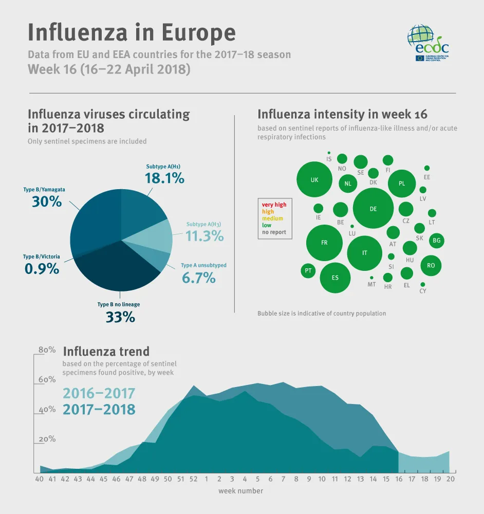 Weekly influenza update, week 16, April 2018