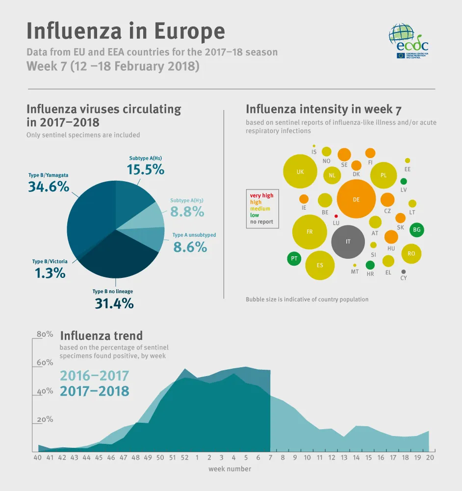 Flu situation report week 7/2018 (12-18 February 2018)
