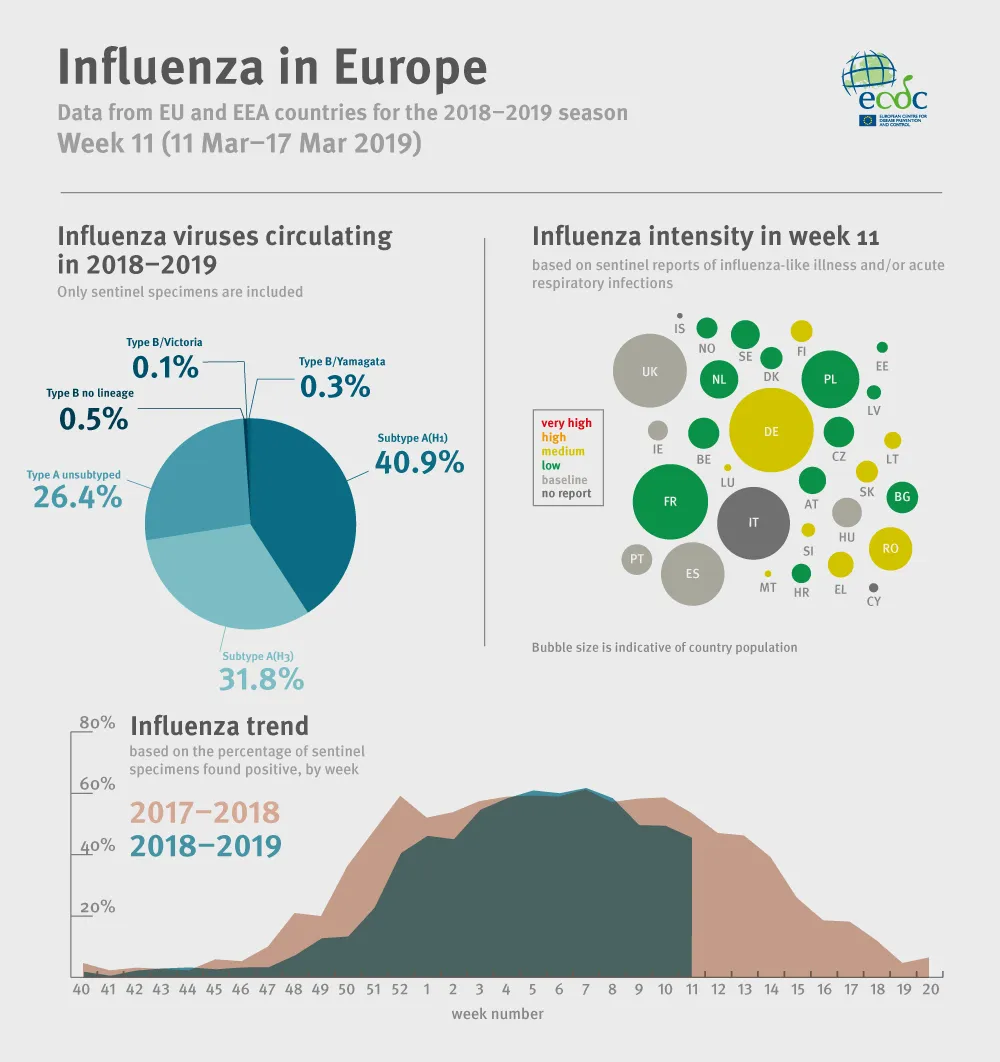 Weekly influenza update, week 11, March 2019