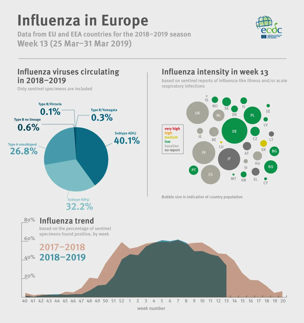 Infographic of influenza in Europe, week 13, March 2019