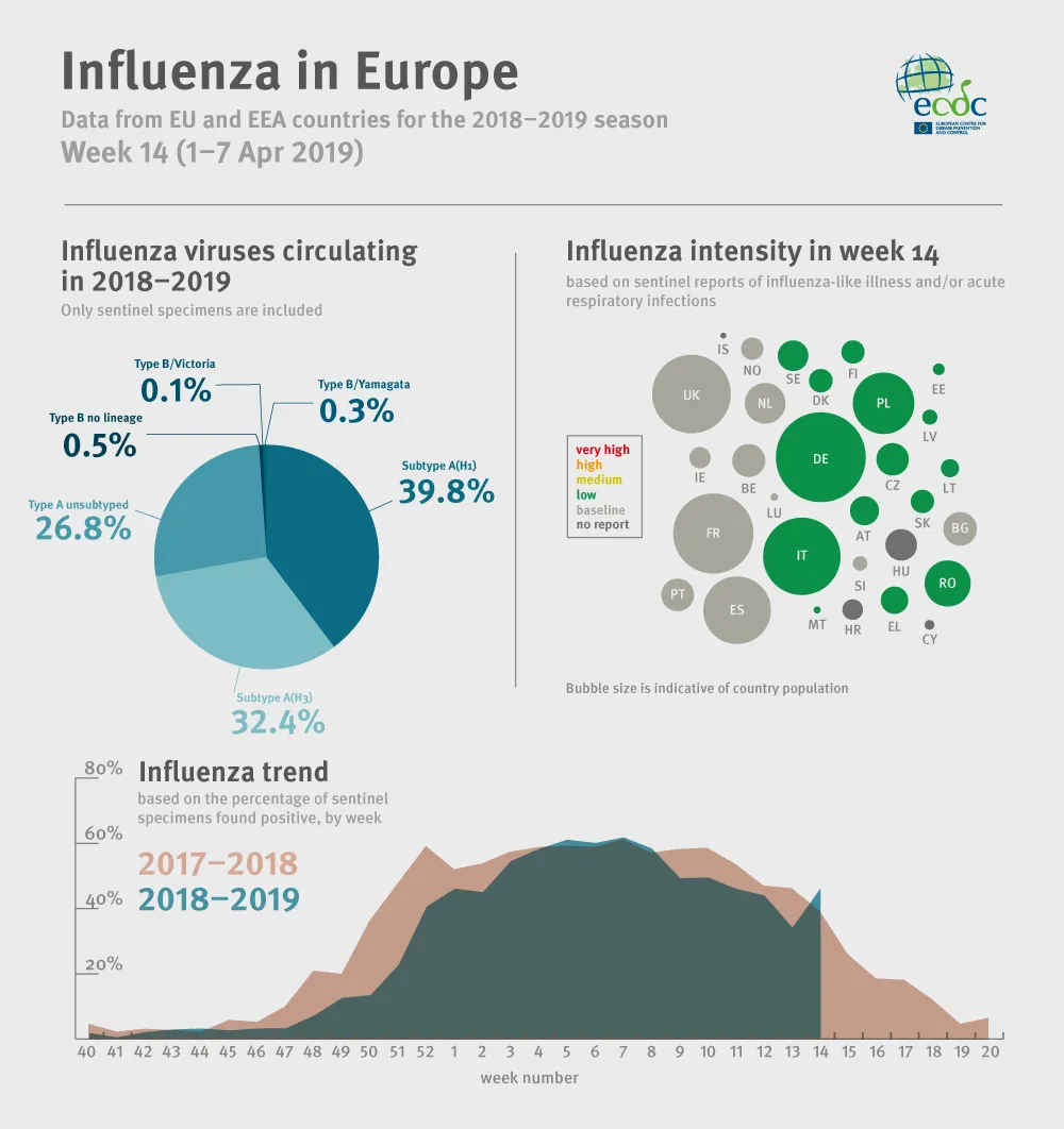 Weekly influenza update, week 14, April 2019