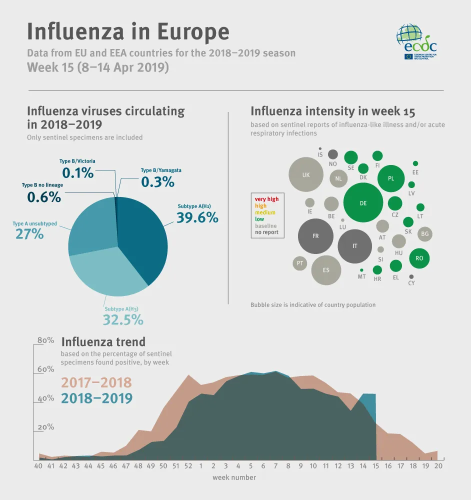 Weekly influenza update, week 15, April 2019