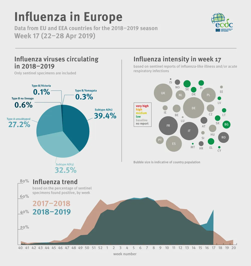 Infographic: Influenza in Europe, week 17 (22-28 April 2019)