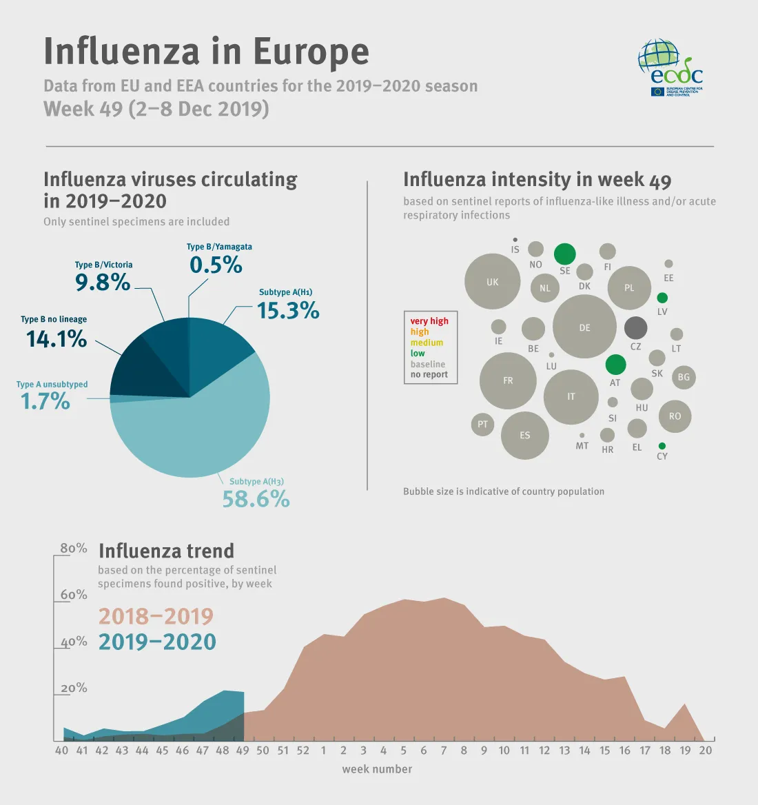 Weekly influenza update, week 49, December 2019