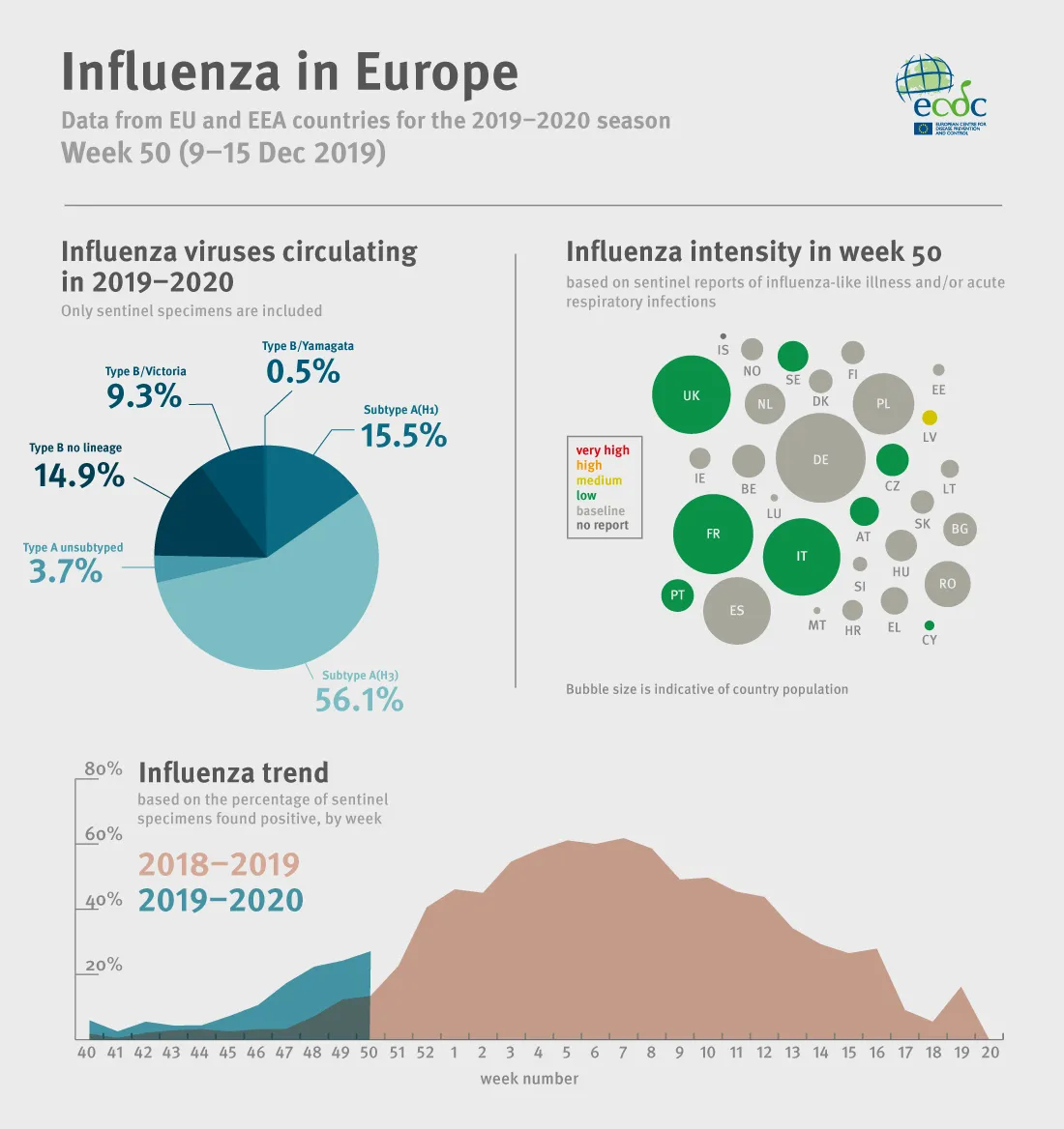 Weekly influenza update, week 50, December 2019
