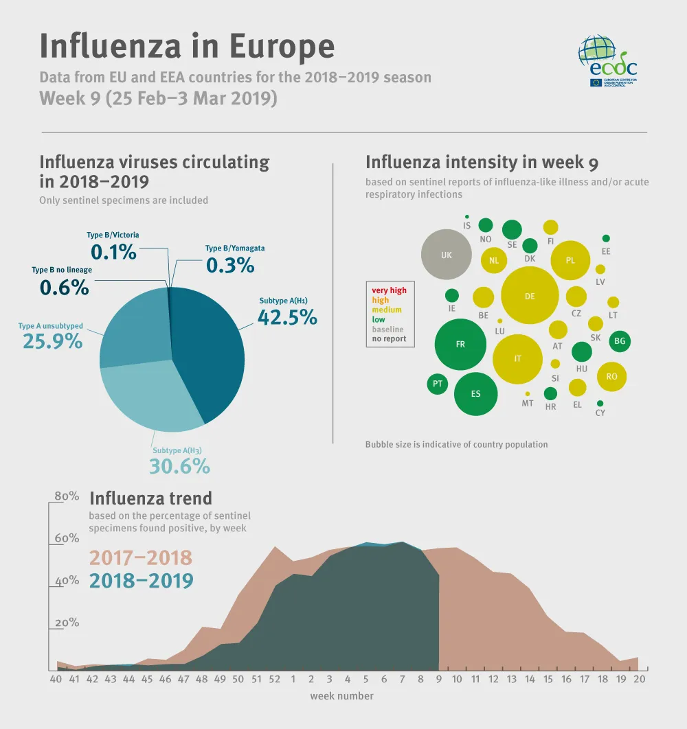 Weekly influenza update, week 9, March 2019