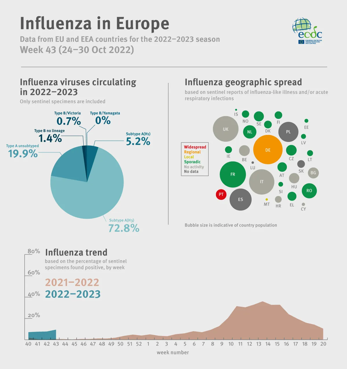 Weekly influenza update, week 43, October 2022