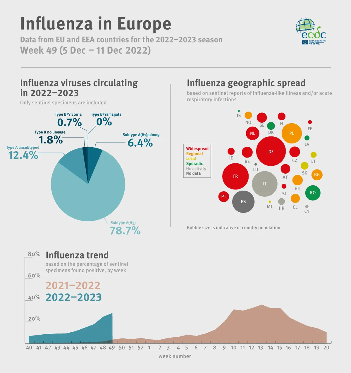 Weekly influenza update, week 49, December 2022